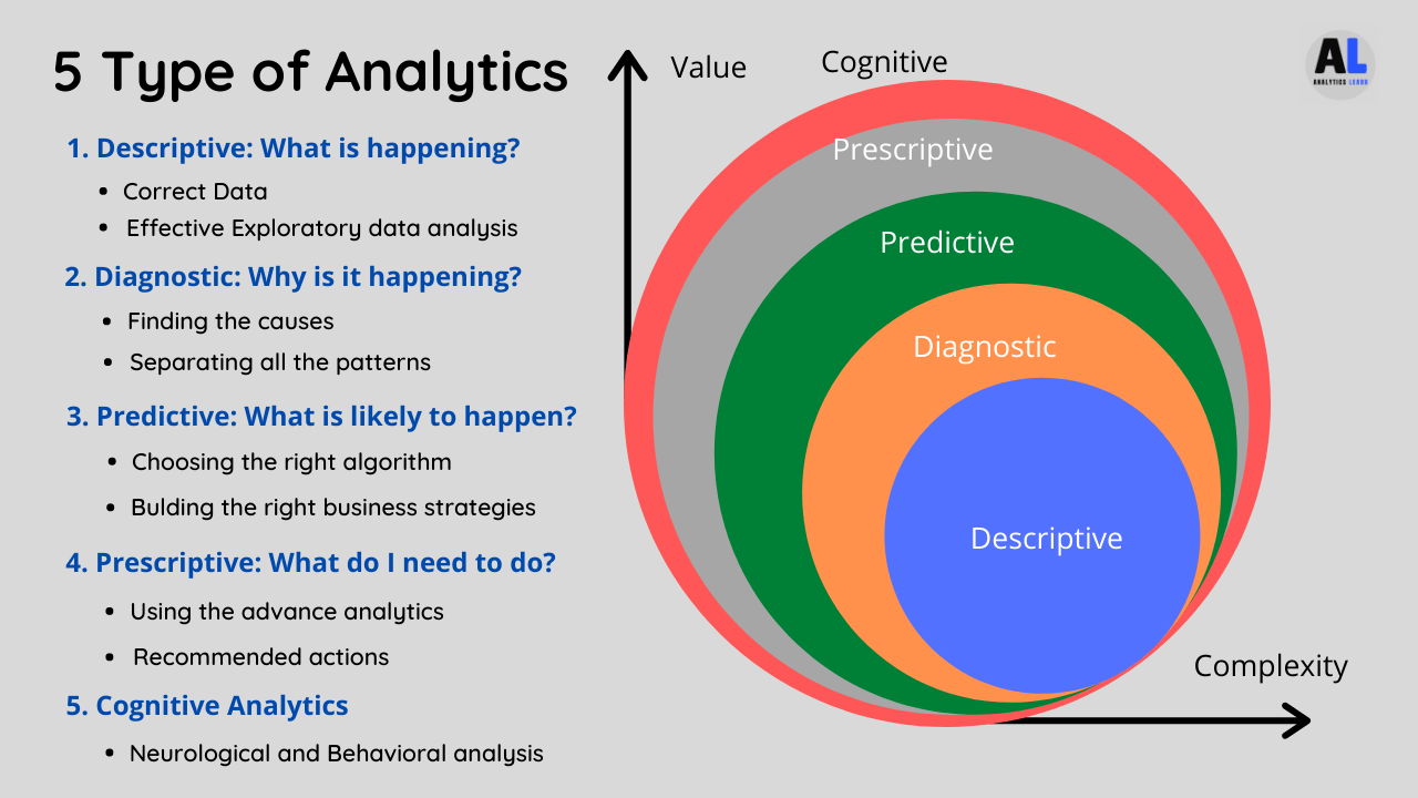 What Are The 4 Types Of Data Analytics