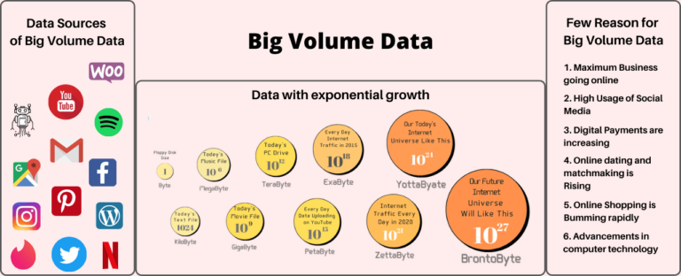 What Is Big Data? in Modern World | AnalyticsLearn