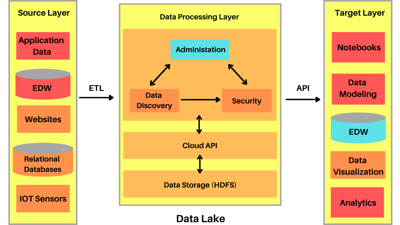 What are the data lakes? – Architecture, Usecases - AnalyticsLearn