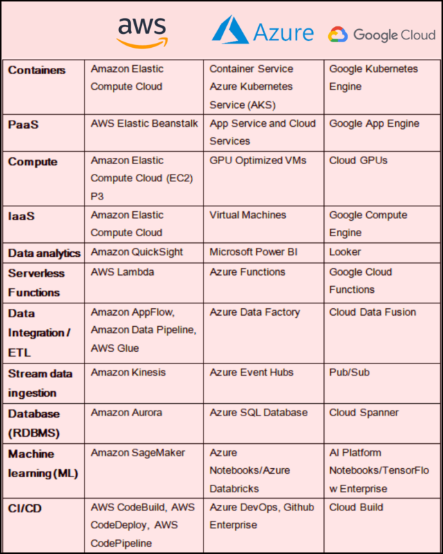 Top Differences between AWS vs Azure vs Google Cloud - AnalyticsLearn