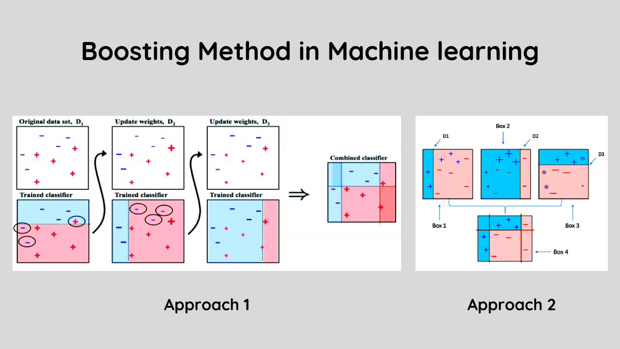 Boosting Machine Learning Algorithm – Complete Guide - AnalyticsLearn