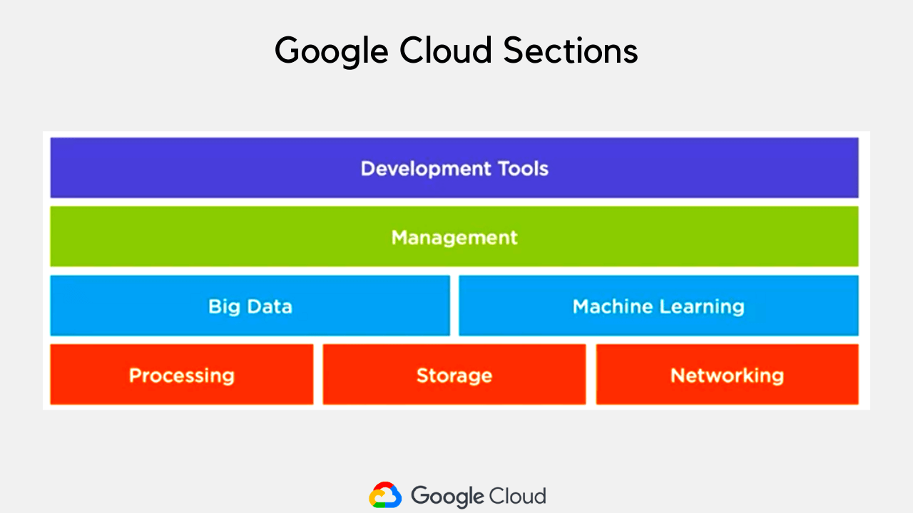 What's Google Cloud? - How It Is Different From Others? - AnalyticsLearn