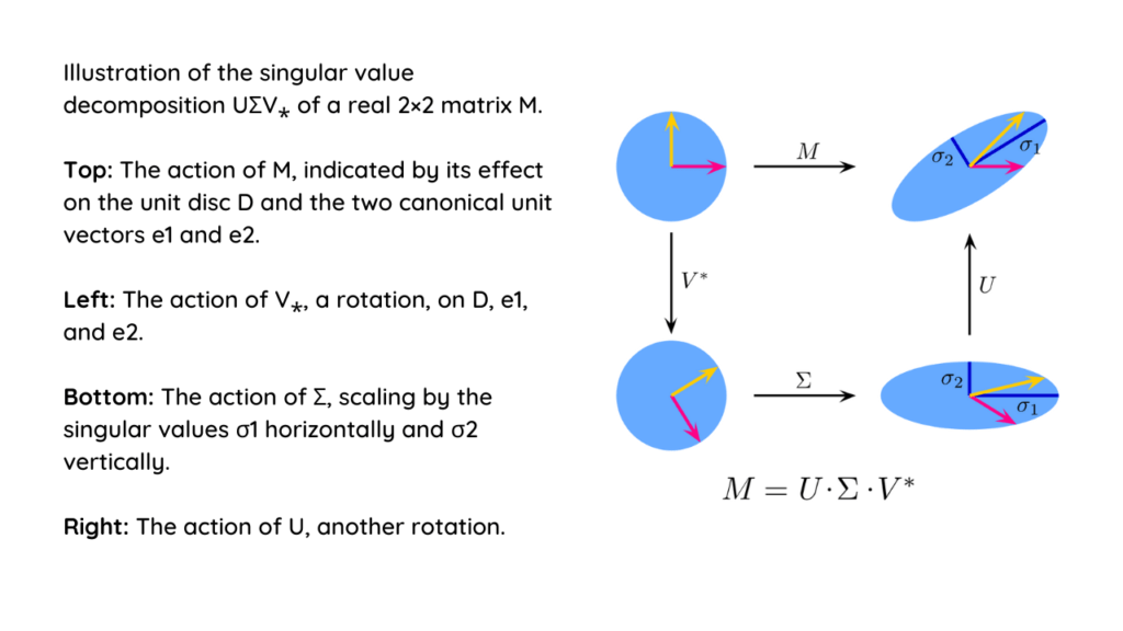 singular-value-decomposition-what-is-it-analyticslearn