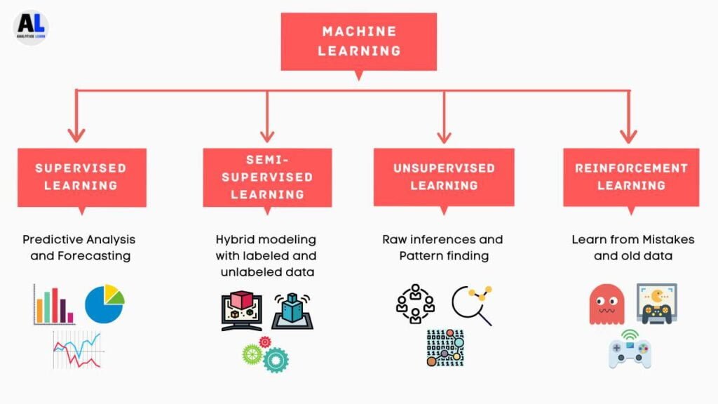 What are the Types of Machine Learning? - in Detail - AnalyticsLearn